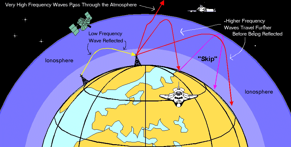 How radio waves propagate in the ionosphere